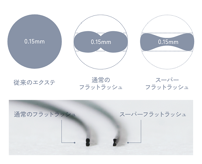 従来のエクステの円形、直径0.15mmに対してスーパーフラットラッシュは、