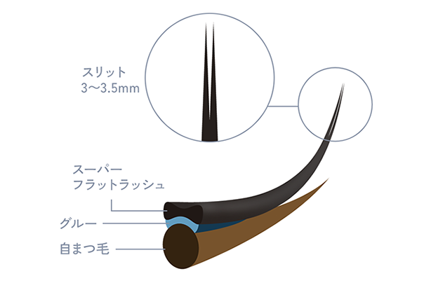 スーパーフラットラッシュは3～3.5mmのスリットです。